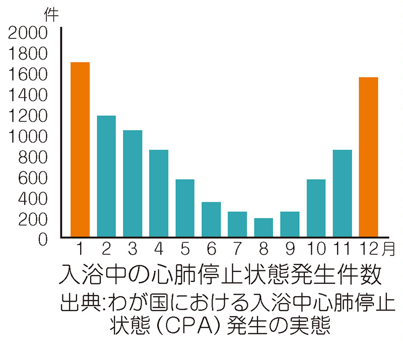 心肺停止状態発生件数