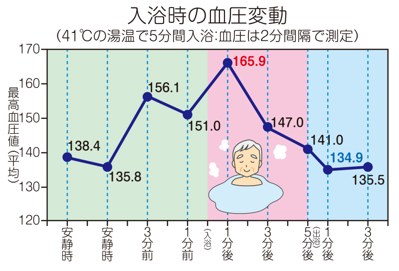 入浴中の血圧変動