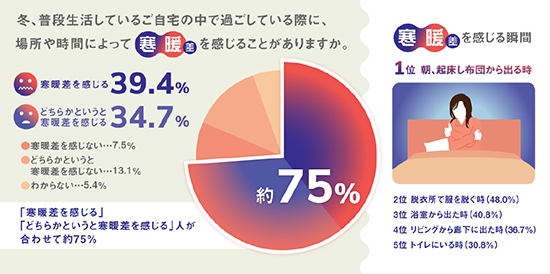 住まいの中での寒暖差