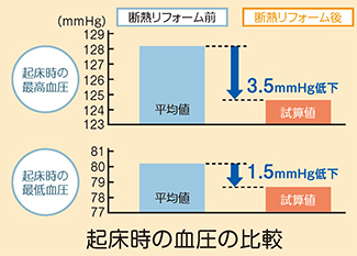 起床時血圧