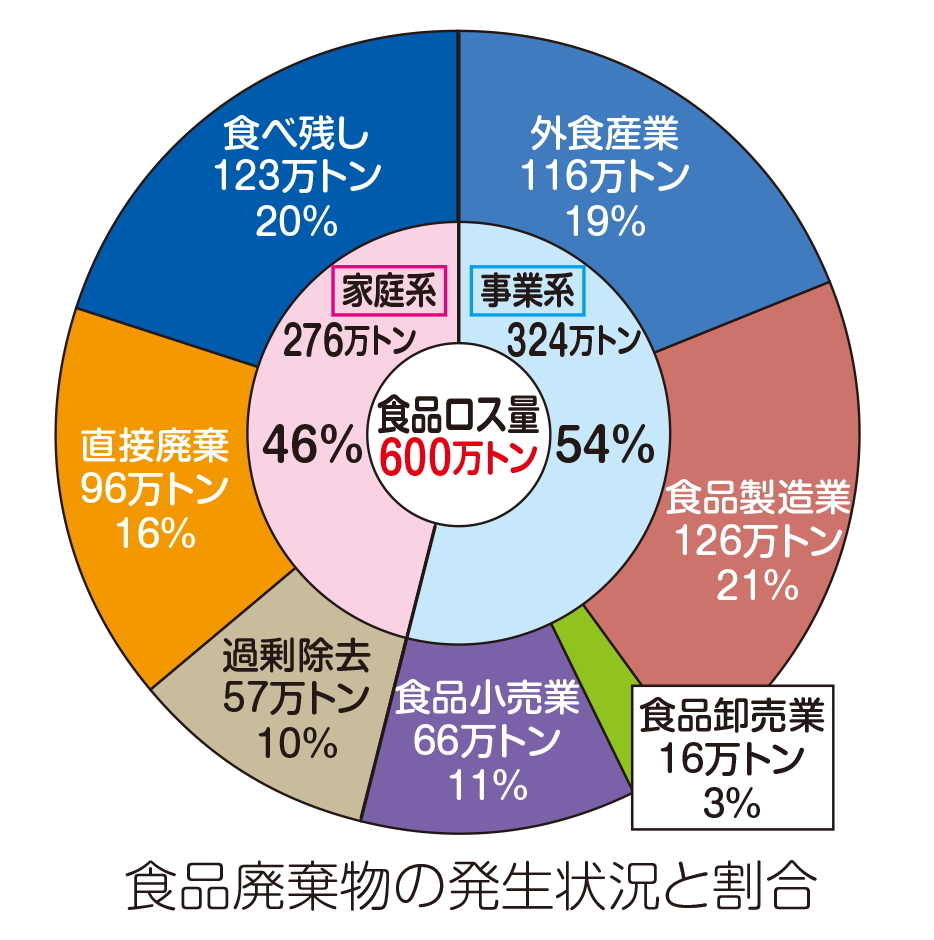 食品廃棄物の発生状況