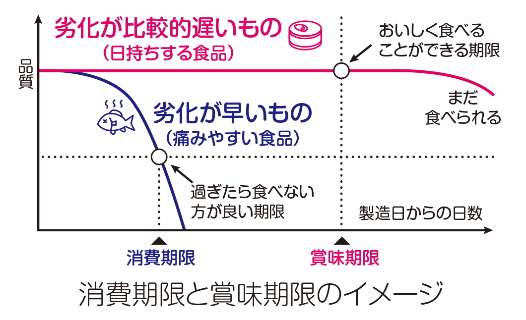 消費期限と賞味期限