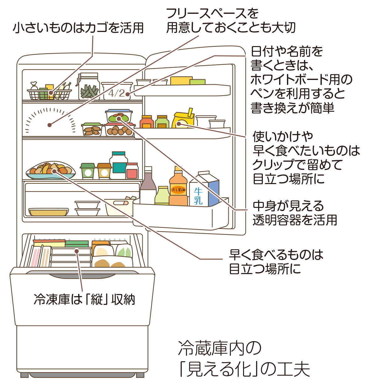 冷蔵庫内の見える化