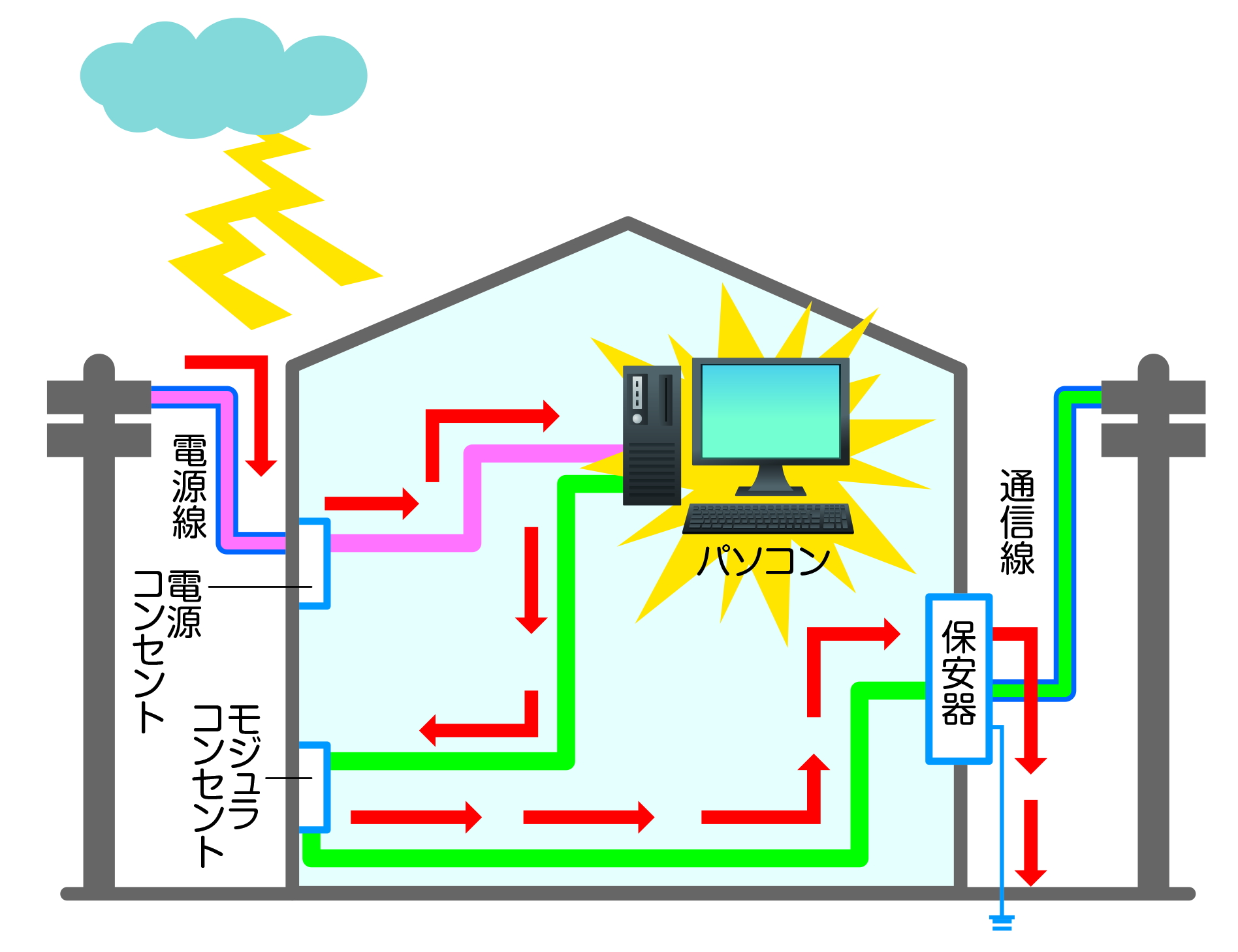 雷サージ