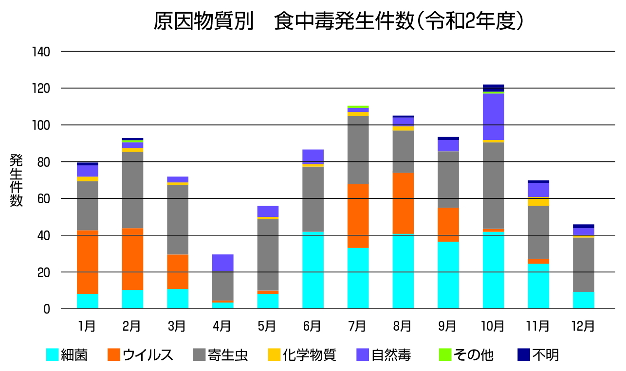 食中毒発生件数