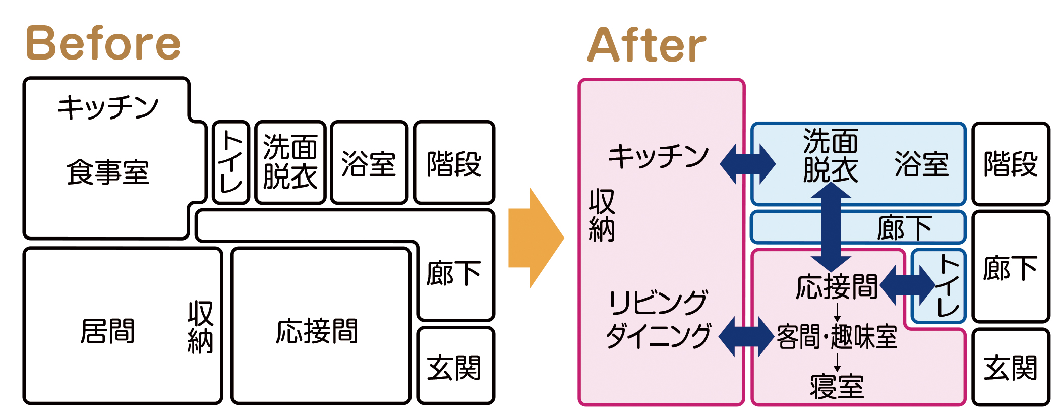 日常生活空間の合理化