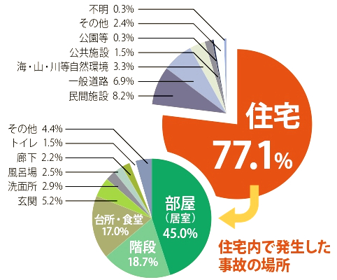 住宅内事故