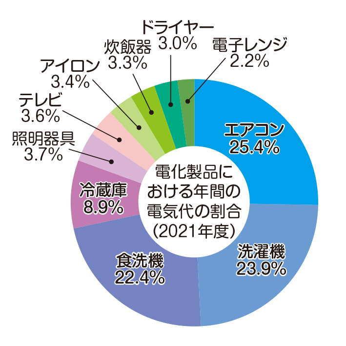 電気代が掛かる家電ランキング