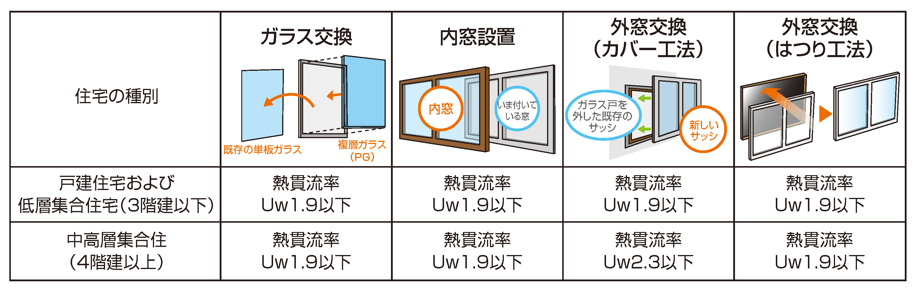 先進的窓リノベ事業