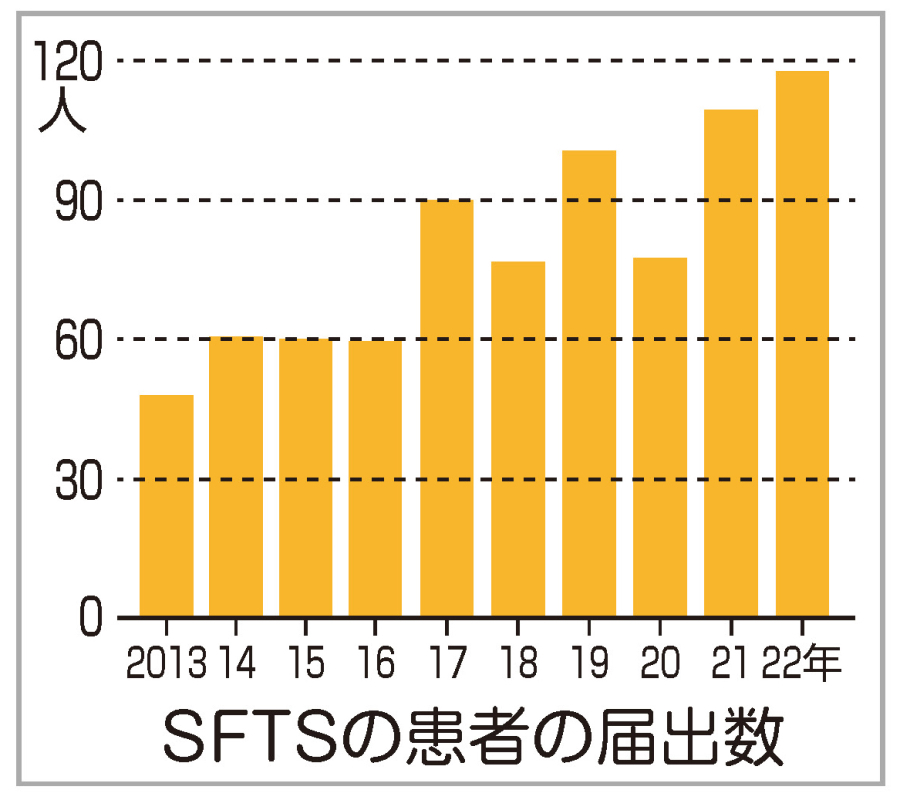 SFTS感染者数