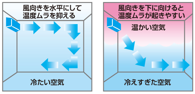 温度ムラ