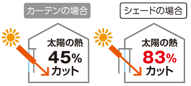 サンシェードで遮光・遮熱
