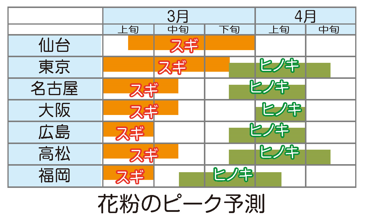 花粉のピーク予測