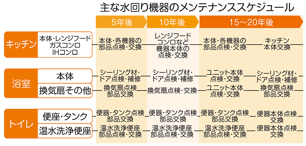 主な水廻り機器のメンテナンス