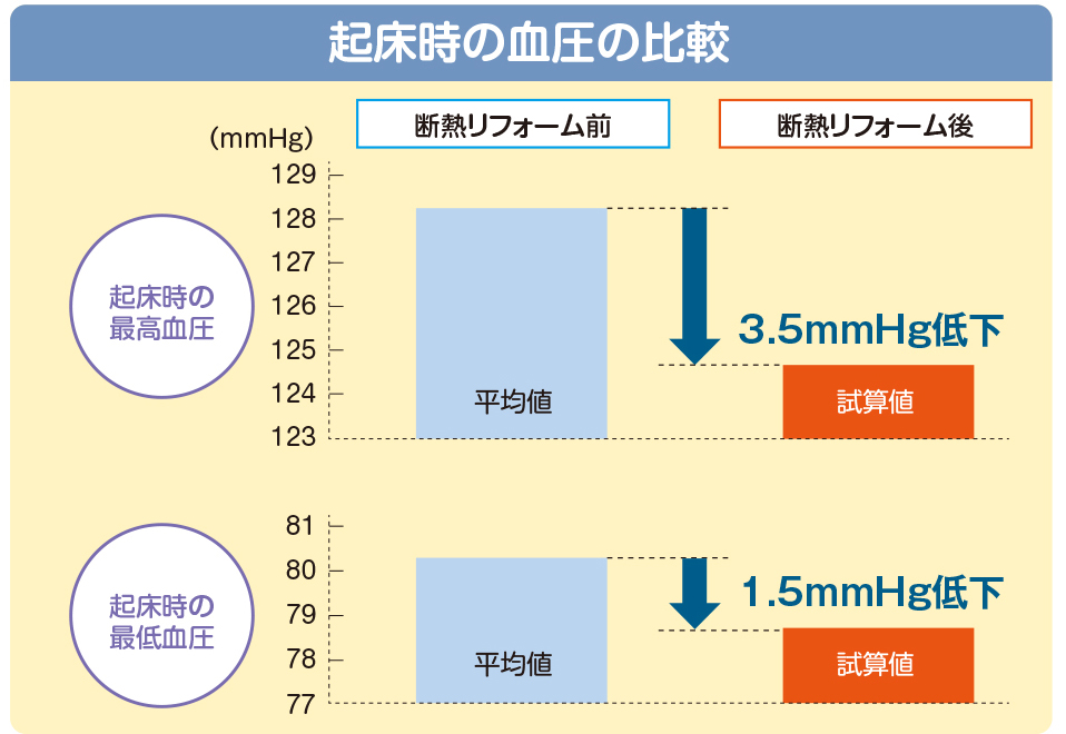 起床時の血圧
