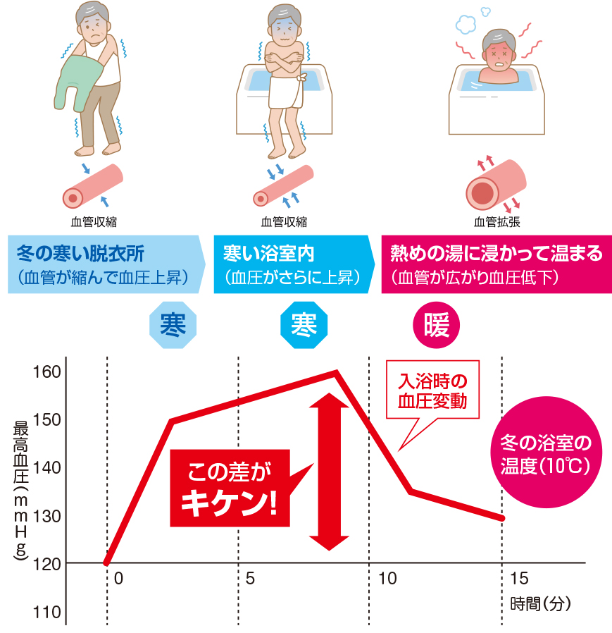 入浴ヒートショック 