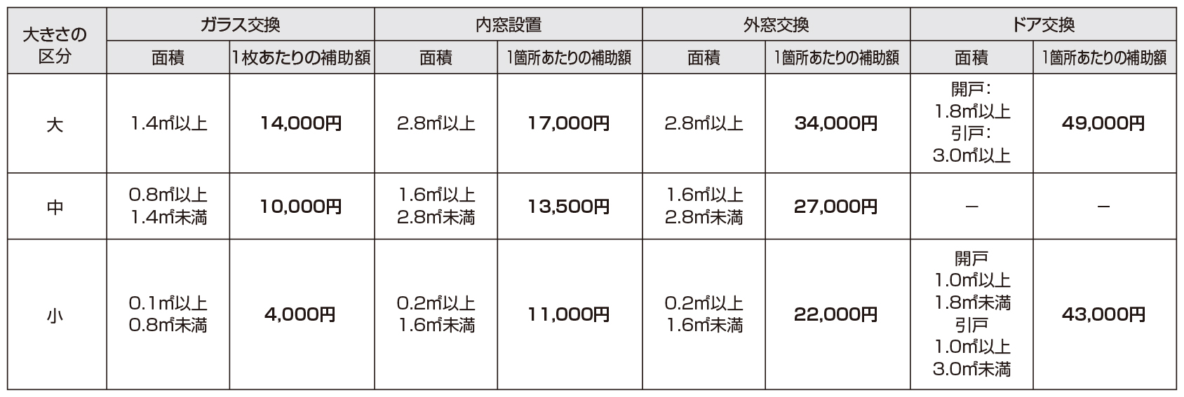 開口部の断熱改修