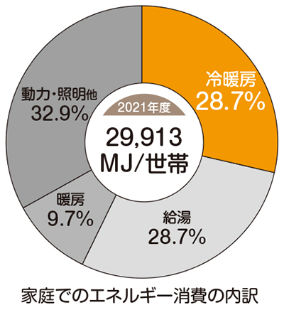 光熱費