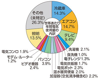 光熱費