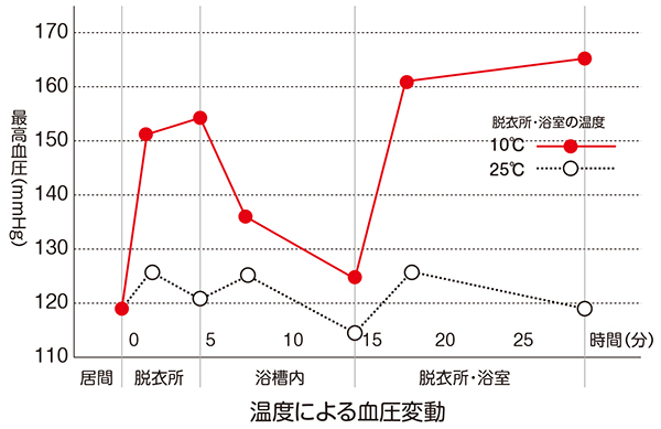 温度による血圧変動