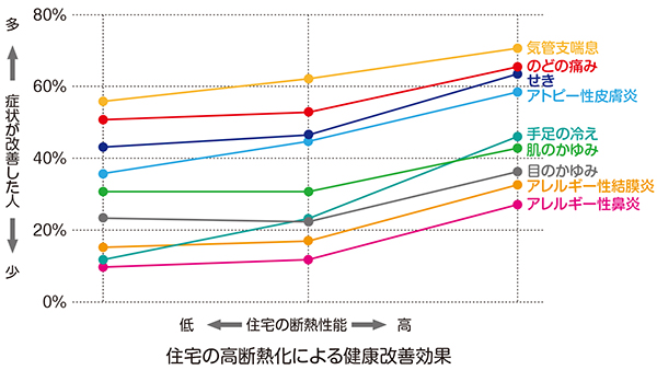 健康改善効果