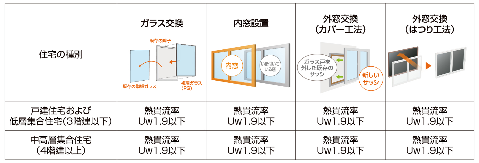 窓の性能