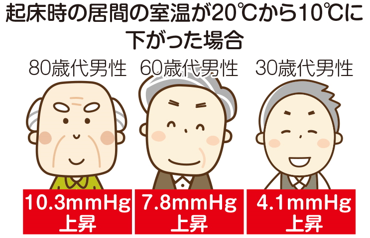 寒さによる血圧変化