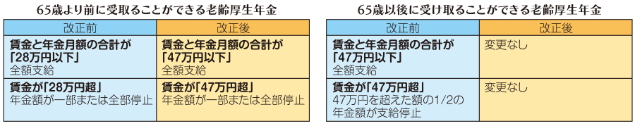 在職老齢年金