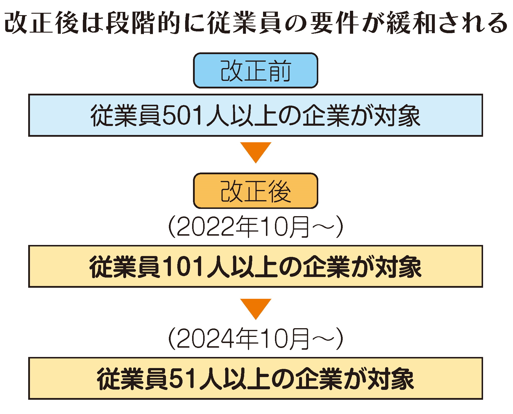 パートの厚生年金拡大