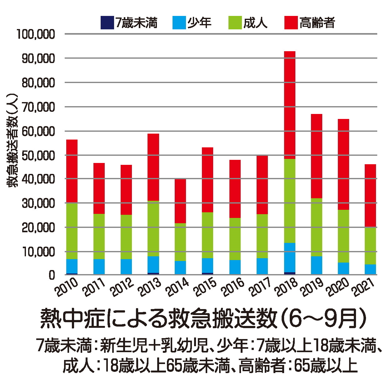 熱中症による救急搬送数の推移