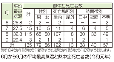 熱中症による死亡者総数