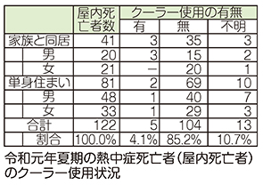 屋内死亡者