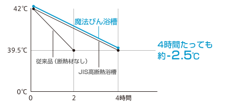 魔法びん浴槽