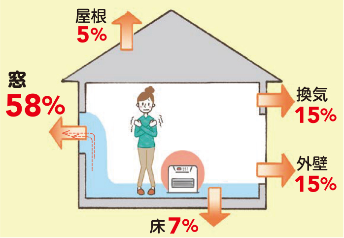 熱の流出