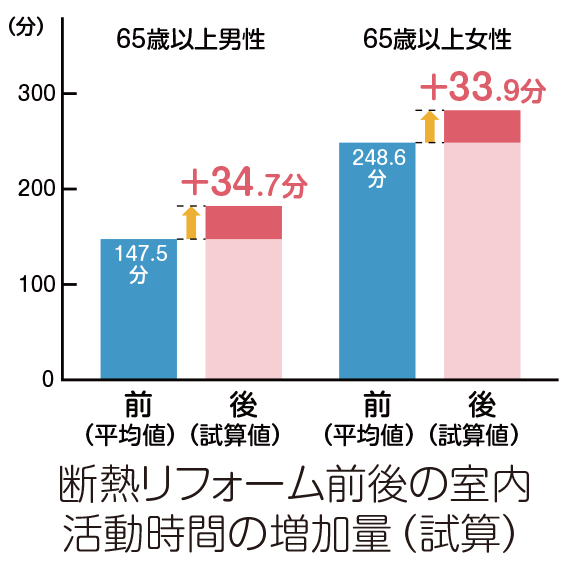 室内活動時間