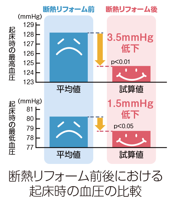 起床時の血圧の比較