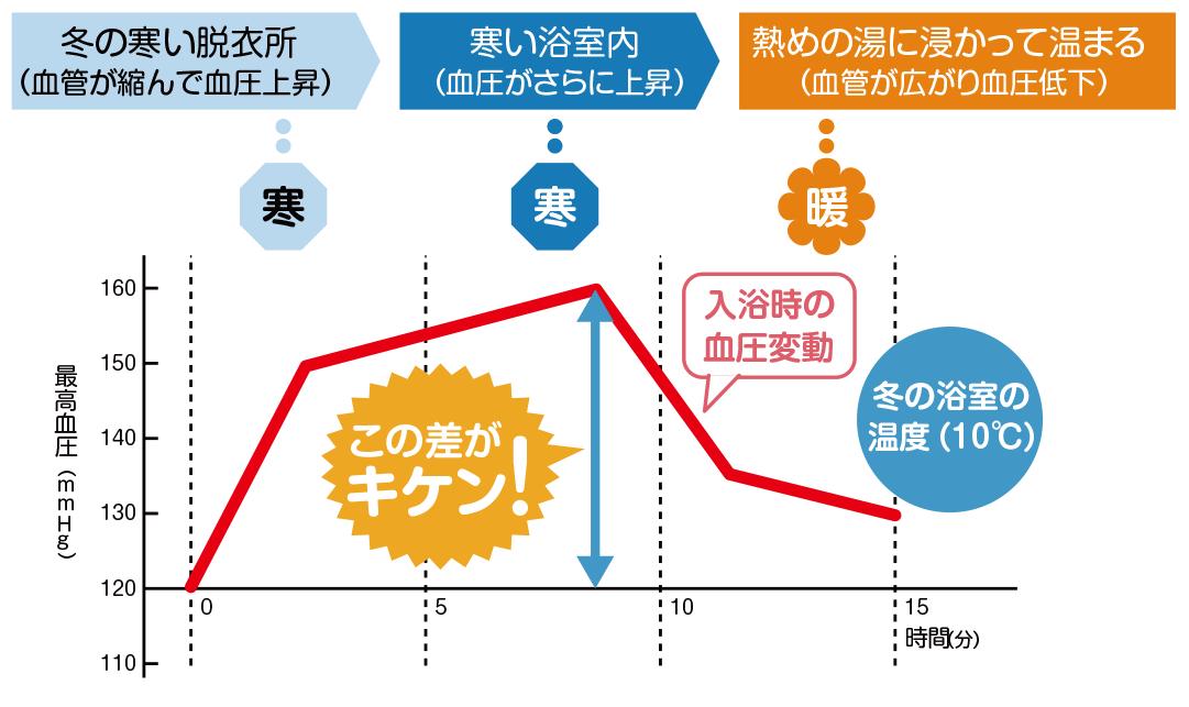 ヒートショック