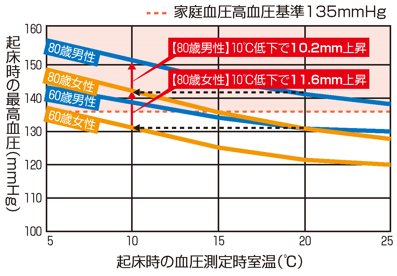 起床時の血圧