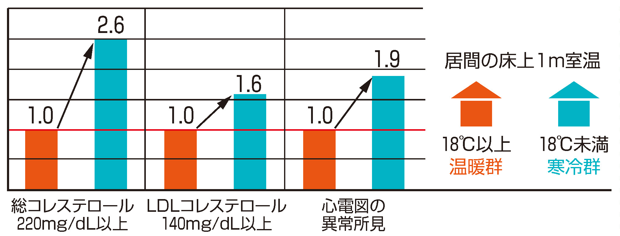 室温とコレステロール値